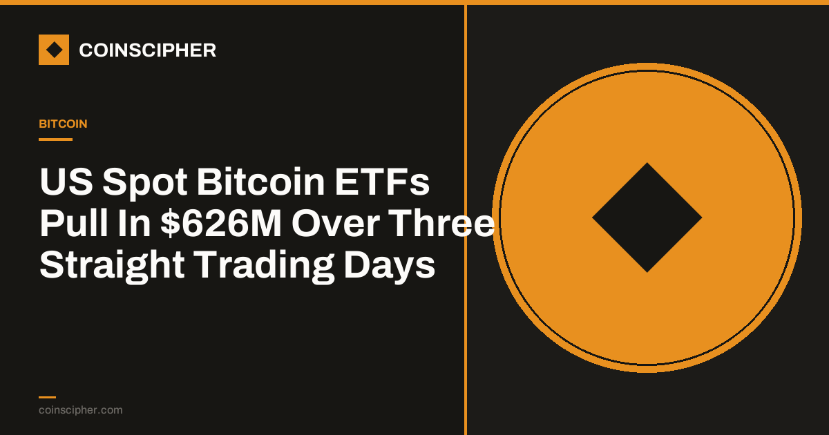 US Spot Bitcoin ETFs Pull In $626M Over Three Straight Trading Days