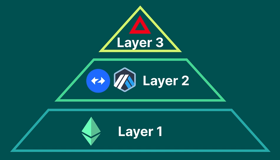 What is a Layer 3 Crypto