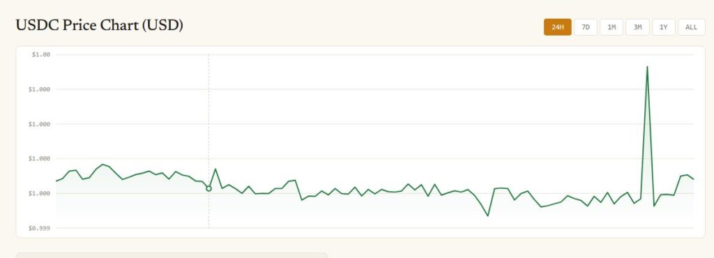 USDC price chart on Coinscipher.com