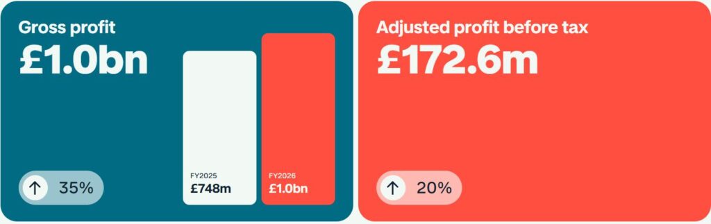 Monzo ban gross and adjusted profit before tax