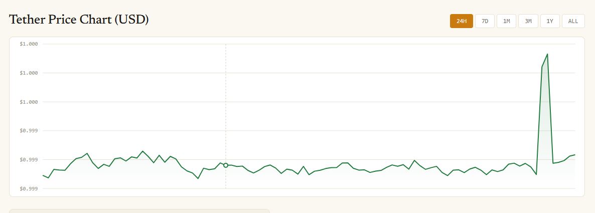 Tether USDT price chart on Coinscipher.com