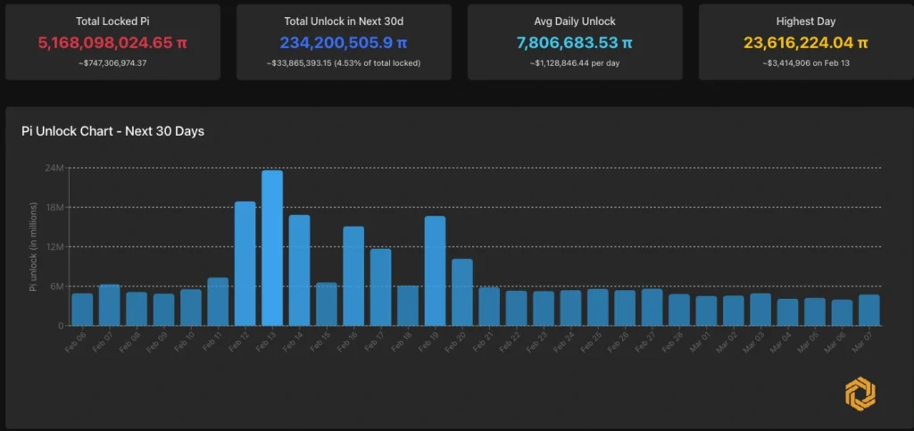 PI Hits New Lows as Token Unlocks Add More Pressure