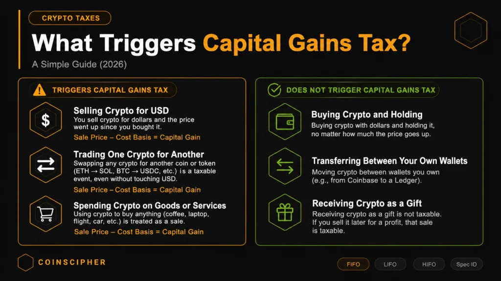 Capital Gains tiggers Tax on Crypto - infographic