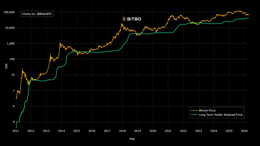 Bitcoin Realized Price chart 