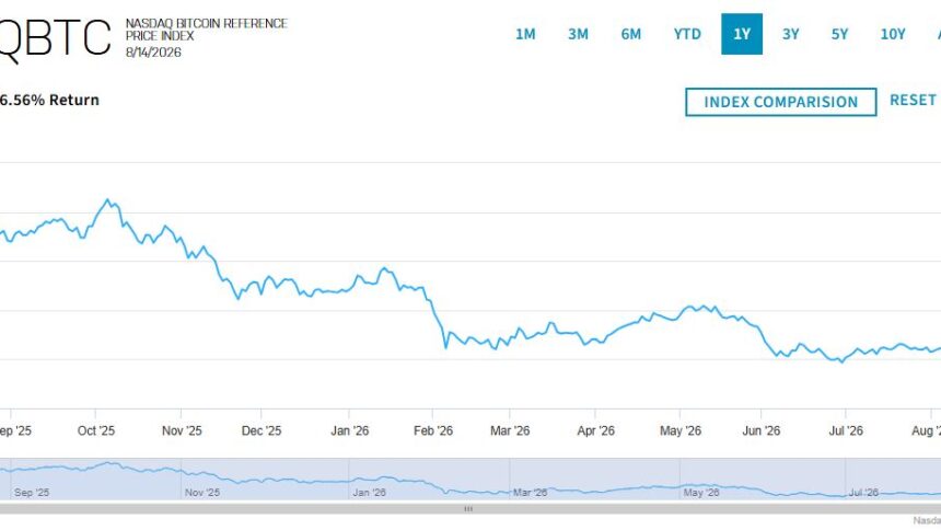 Nasdaq’s QBTC Bitcoin Options Delayed as CME Challenges SEC Approval 