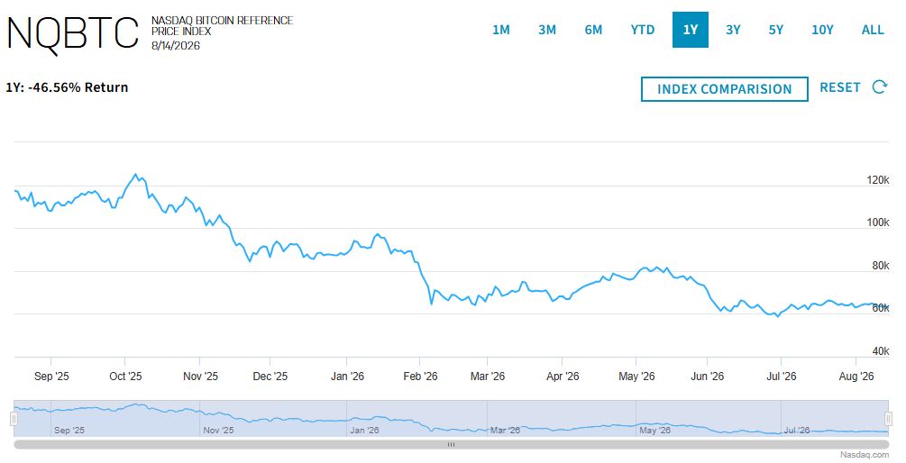 Nasdaq's QBTC Bitcoin Options Delayed as CME Challenges SEC Approval