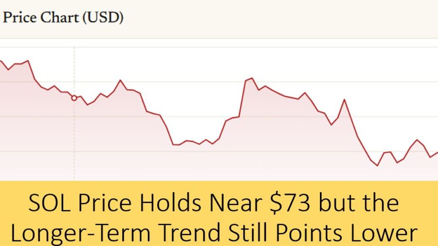 Solana Holds Near $73 as Losses Deepen Over the Past Month