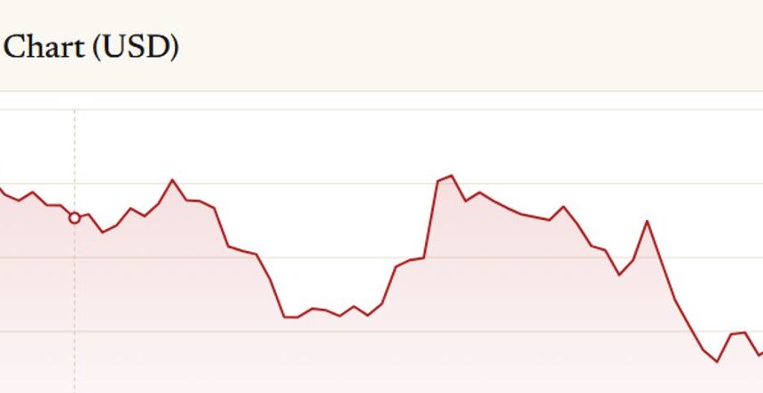 Solana Holds Near $73 as Losses Deepen Over the Past Month