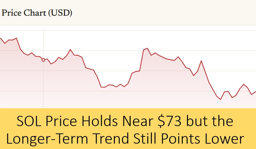Red line chart labeled “Price Chart (USD)” showing fluctuating Solana price movement with a noticeable downward drift and a headline banner reading “SOL Price Holds Near $73 but the Longer-Term Trend Still Points Lower,” illustrating recent market weakness and ongoing volatility in SOL trading activity.