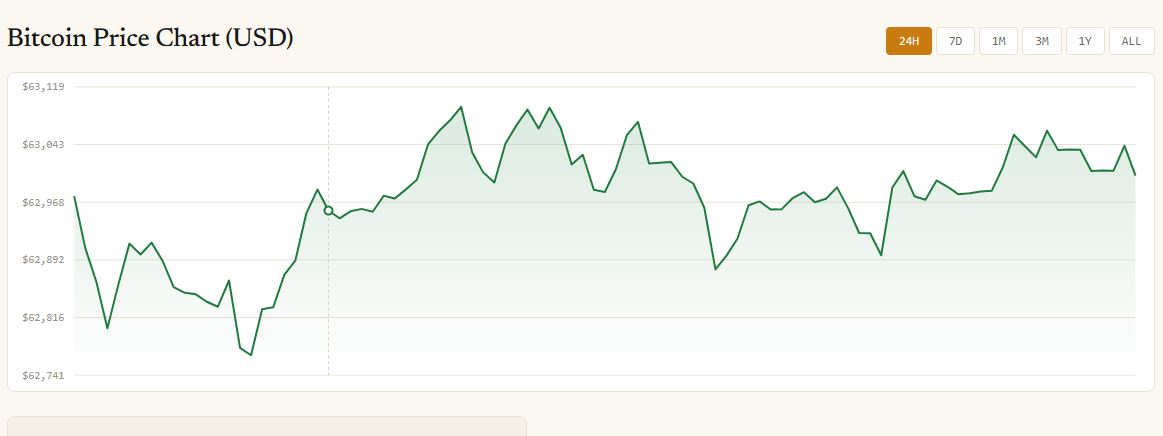 Bitcoin ETFs Extend Inflow Streak to $626M in 3 Days
