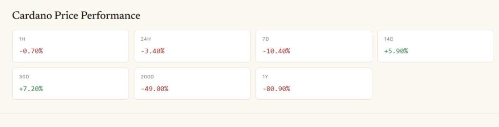 Cardano price performance over the last 14 days on shown on Coinscipher