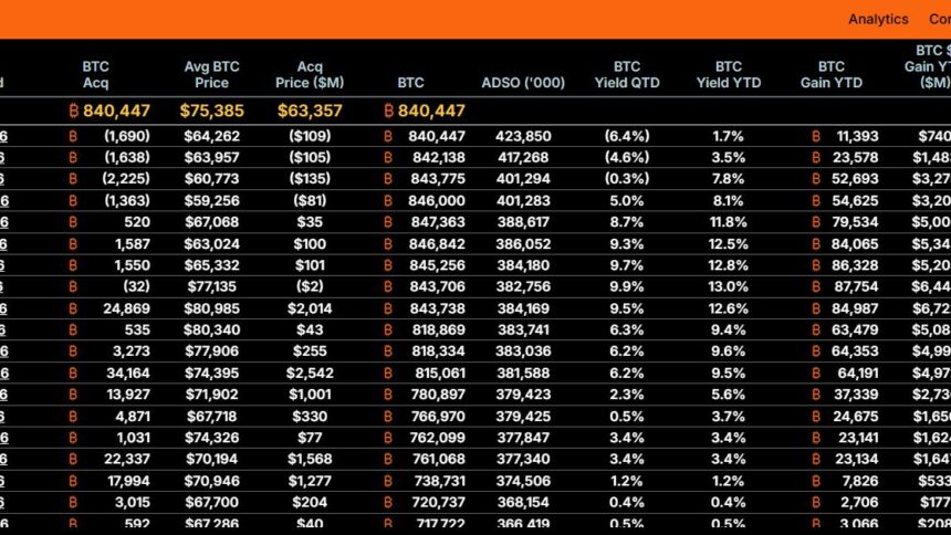 Strategy’s Latest Bitcoin Sale Landed Below Its Own Cost Basis