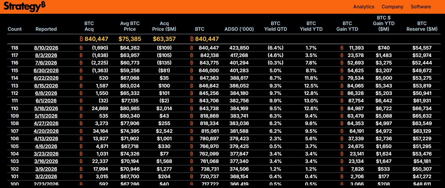 Strategy bitcoin sale in 2026 as demonstrated on strategy.com