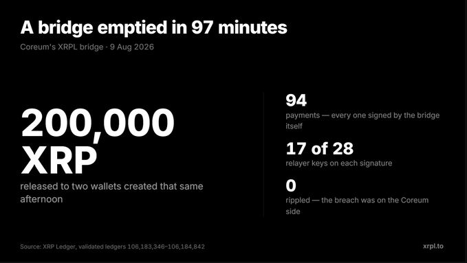 What Caused the 200,000 XRP Loss on the Coreum-XRPL Bridge