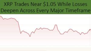 XRP Holds Near $1.05 as Losses Build Across the Board