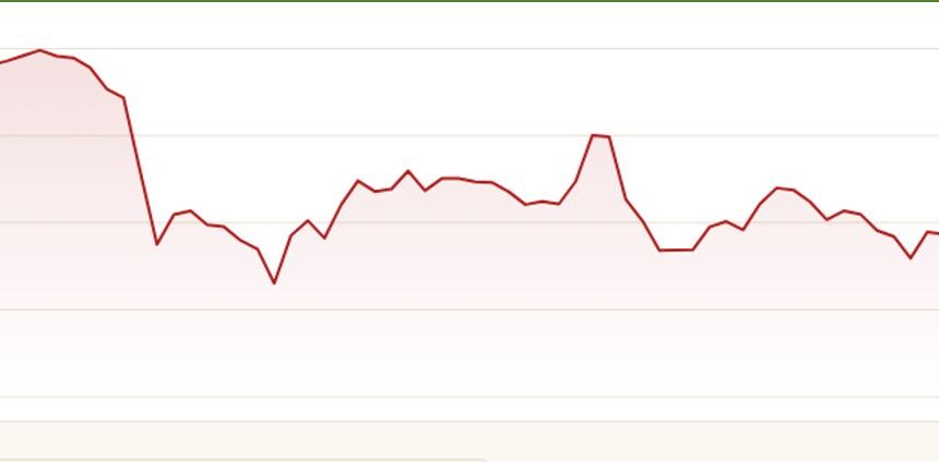 XRP Holds Near $1.05 as Losses Build Across the Board