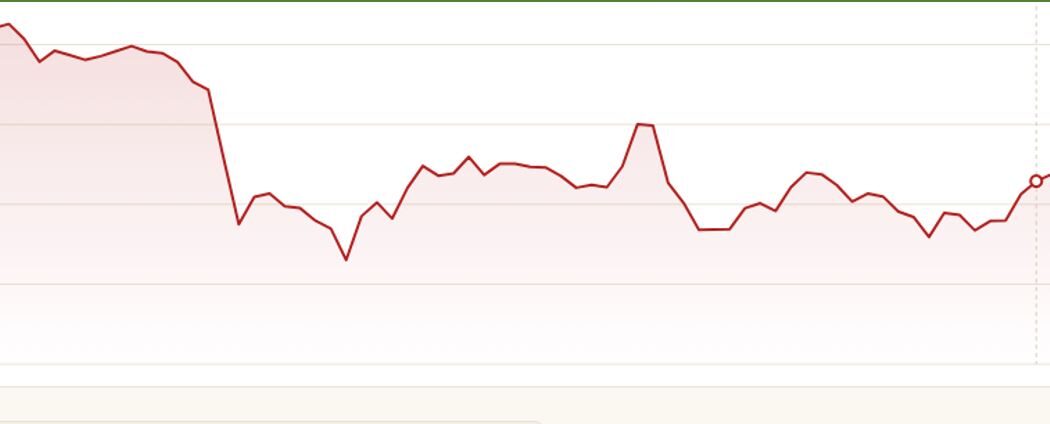 Chart showing uneven price movement with a sharp drop followed by choppy sideways trading, illustrating continued weakness and volatility in XRP market activity.