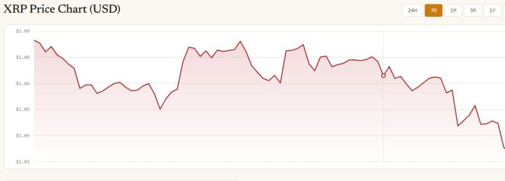 Seven-day XRP price chart in U.S. dollars showing a gradual downward drift from around $1.09 toward the low-$1.03 range, with several short-lived rebounds before a sharper late-session drop, illustrating continued volatility and sustained selling pressure in XRP trading.
